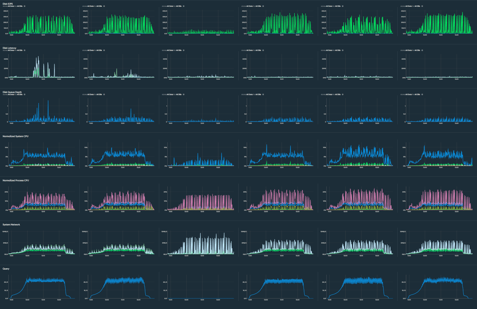 Database performance