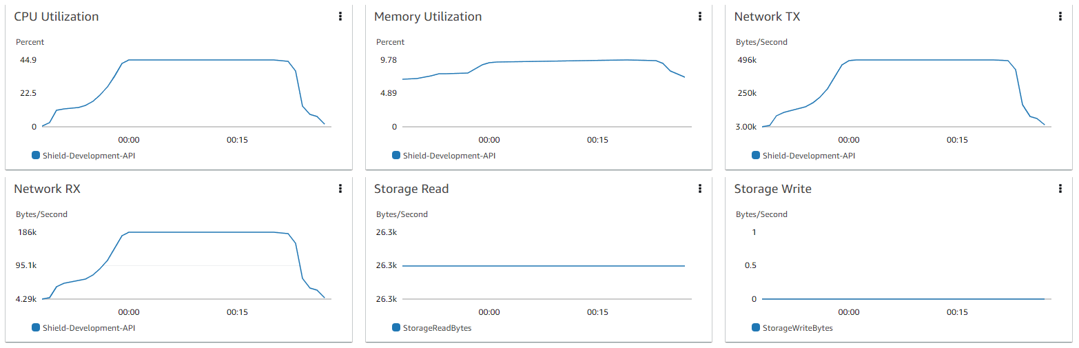 Hardware performance