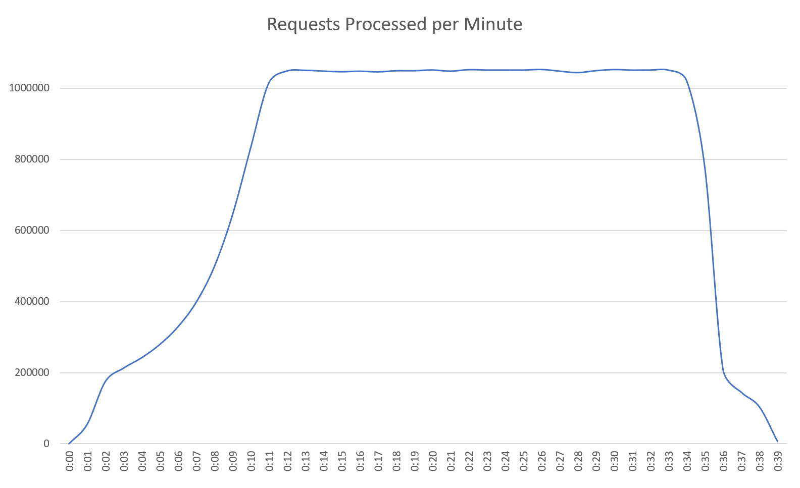 Transactional throughput