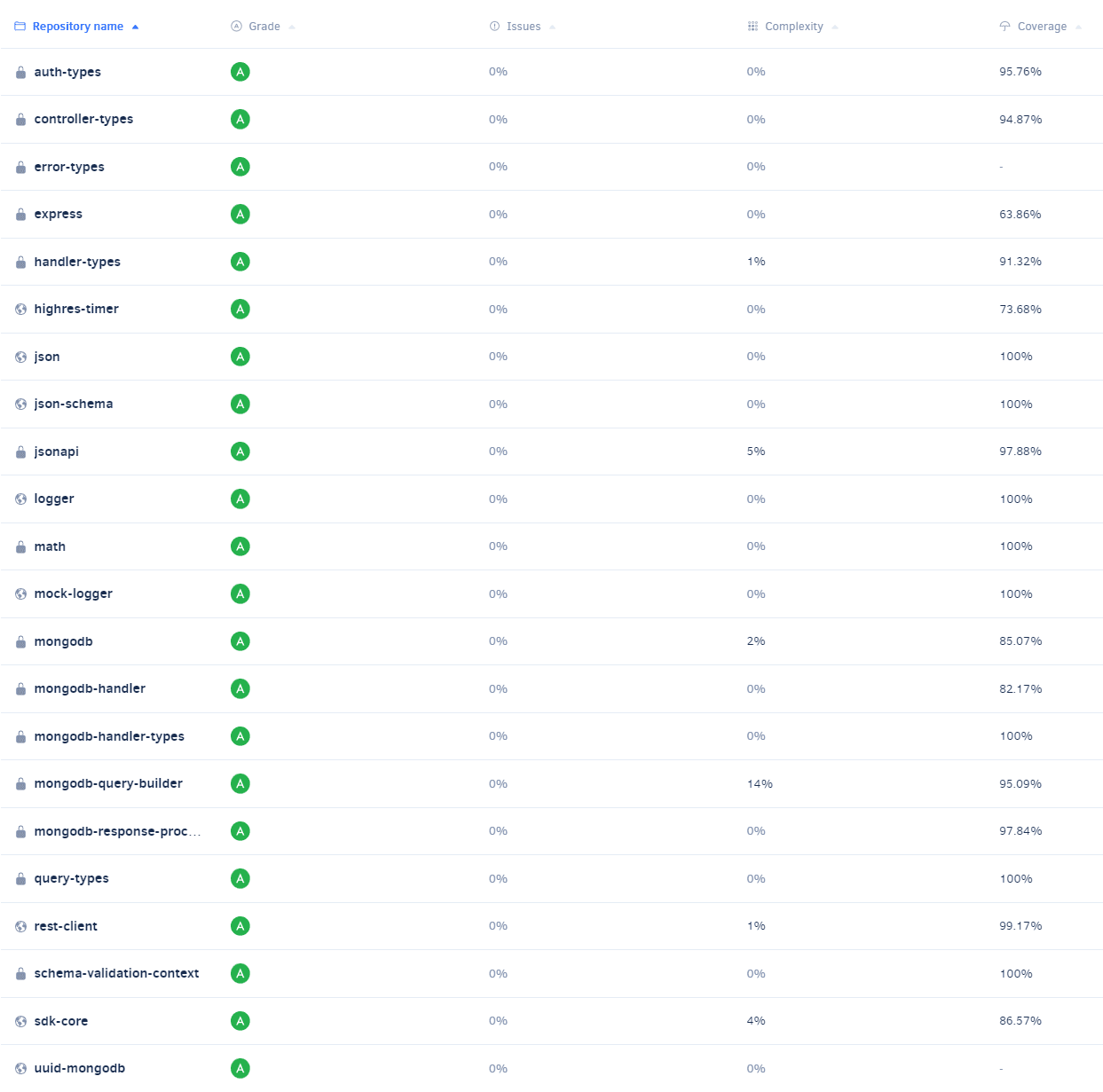 Cloudize API Framework Version 23.1 Code Quality Report